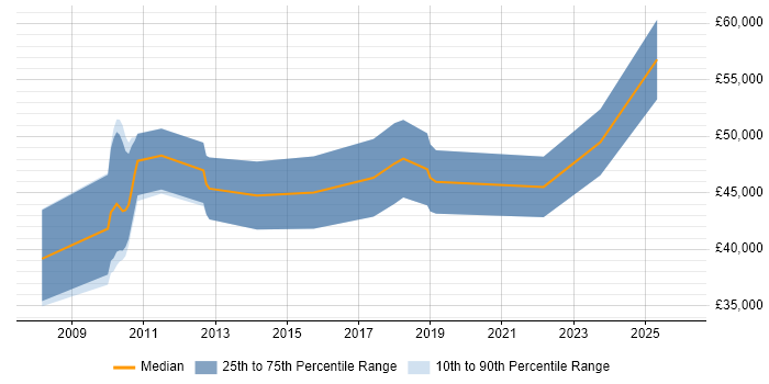 Salary distribution trend for jobs in Knutsford citing Root Cause Analysis