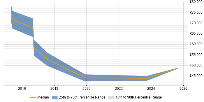 Salary distribution trend for jobs in Knutsford citing SaaS