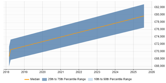Salary distribution trend for jobs in Knutsford citing Scaled Agile Framework
