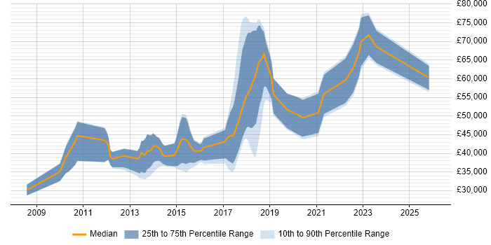 Salary distribution trend for jobs in Knutsford citing Scrum