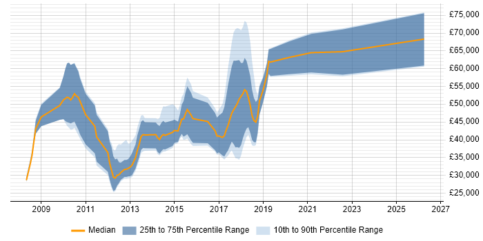Salary distribution trend for jobs in Knutsford citing SDLC