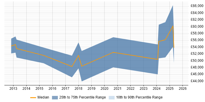 Salary distribution trend for jobs in Knutsford citing Secure Coding