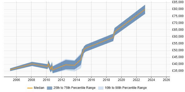 Salary distribution trend for Security Analyst job vacancies in Knutsford