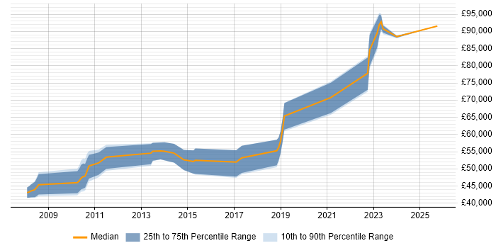 Salary distribution trend for Security Engineer job vacancies in Knutsford