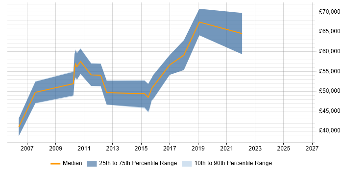 Salary distribution trend for Security Manager job vacancies in Knutsford
