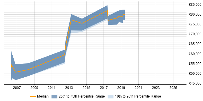 Salary distribution trend for Senior Architect job vacancies in Knutsford