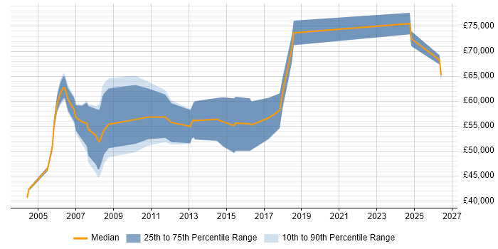 Salary distribution trend for Senior Manager job vacancies in Knutsford