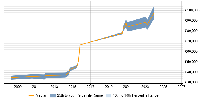 Salary distribution trend for Senior .NET Developer job vacancies in Knutsford