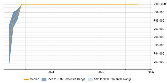 Salary distribution trend for Senior Security Engineer job vacancies in Knutsford