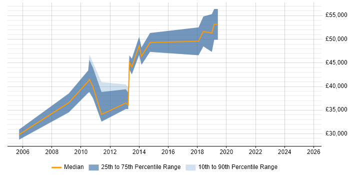 Salary distribution trend for jobs in Knutsford citing Server Management