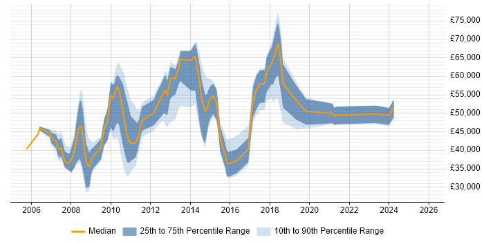 Salary distribution trend for jobs in Knutsford citing Service Management