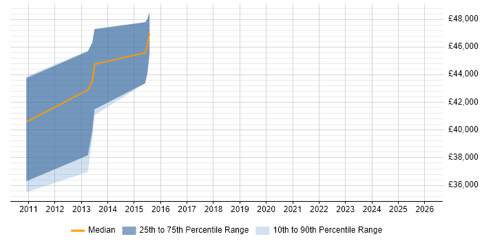 Salary distribution trend for SharePoint Developer job vacancies in Knutsford