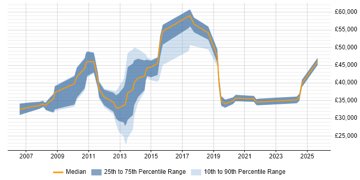 Salary distribution trend for jobs in Knutsford citing SharePoint