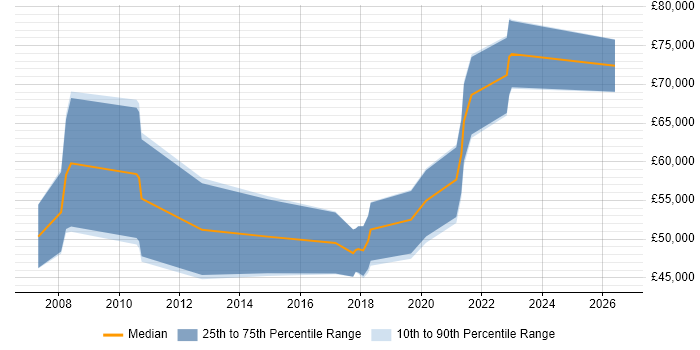 Salary distribution trend for jobs in Knutsford citing Software Delivery