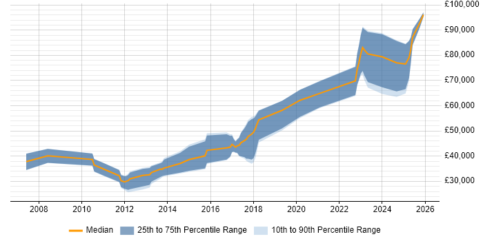 Salary distribution trend for Software Engineer job vacancies in Knutsford