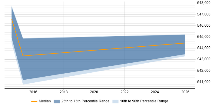 Salary distribution trend for jobs in Knutsford citing SonarQube