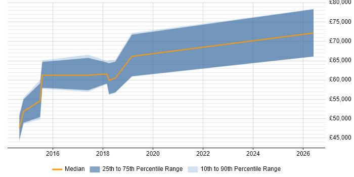 Salary distribution trend for jobs in Knutsford citing Splunk