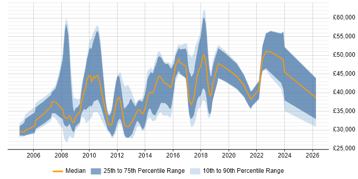 Salary distribution trend for jobs in Knutsford citing SQL Server