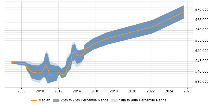 Salary distribution trend for jobs in Knutsford citing SSL
