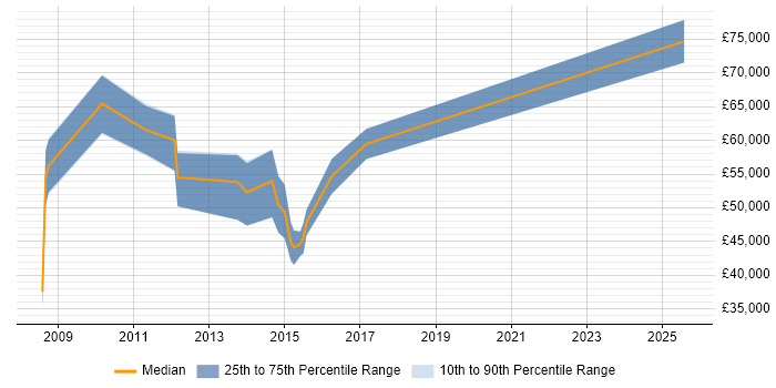 Salary distribution trend for jobs in Knutsford citing Stakeholder Engagement Salary distribution trend for jobs in Knutsford citing Stakeholder Engagement