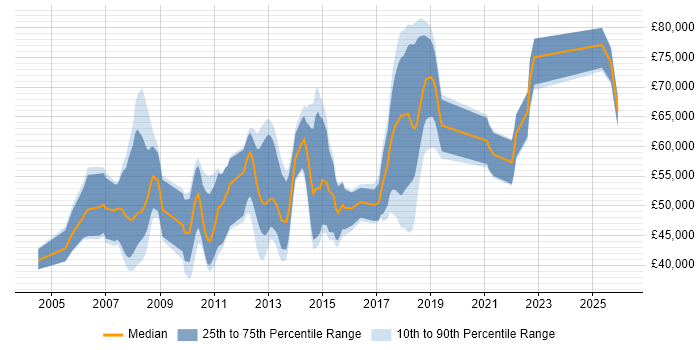 Salary distribution trend for jobs in Knutsford citing Stakeholder Management
