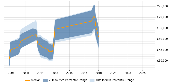 Salary distribution trend for jobs in Knutsford citing Strategic Roadmap