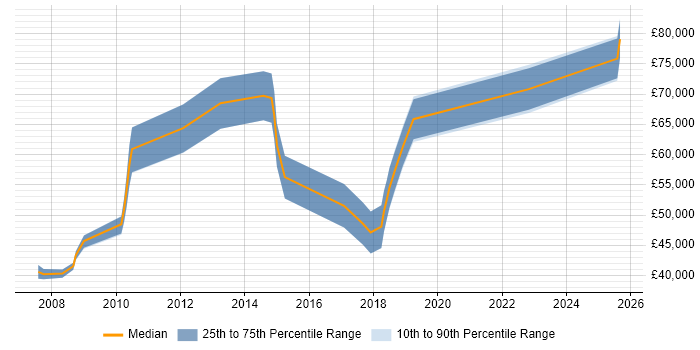 Salary distribution trend for jobs in Knutsford citing Strategic Thinking Salary distribution trend for jobs in Knutsford citing Strategic Thinking