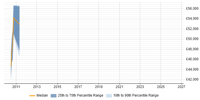 Salary distribution trend for Strategy Manager job vacancies in Knutsford
