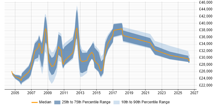 Salary distribution trend for Support Analyst job vacancies in Knutsford