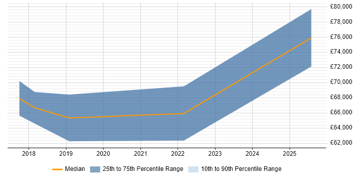 Salary distribution trend for jobs in Knutsford citing Swagger