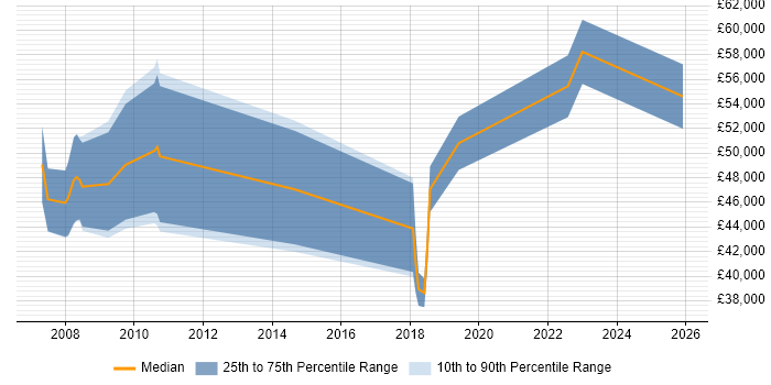 Salary distribution trend for jobs in Knutsford citing Systems Analysis