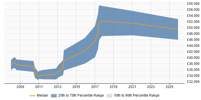 Salary distribution trend for Systems Analyst job vacancies in Knutsford