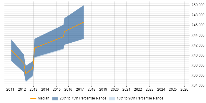 Salary distribution trend for jobs in Knutsford citing Systems Engineering