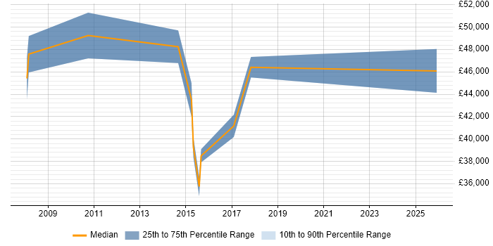 Salary distribution trend for Systems Manager job vacancies in Knutsford