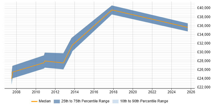 Salary distribution trend for Systems Support job vacancies in Knutsford