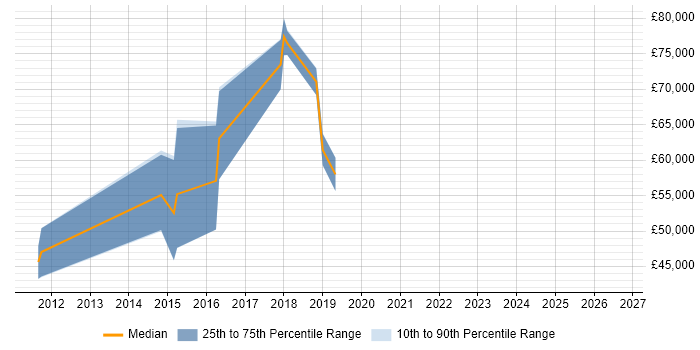 Salary distribution trend for jobs in Knutsford citing Target Operating Model