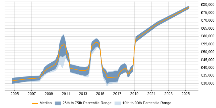 Salary distribution trend for jobs in Knutsford citing TCP/IP