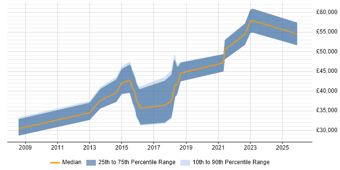 Salary distribution trend for Technical Analyst job vacancies in Knutsford