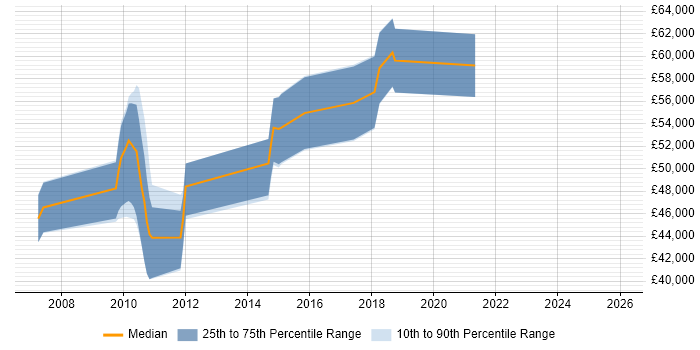 Salary distribution trend for Technical Leader job vacancies in Knutsford