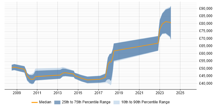 Salary distribution trend for Technical Manager job vacancies in Knutsford