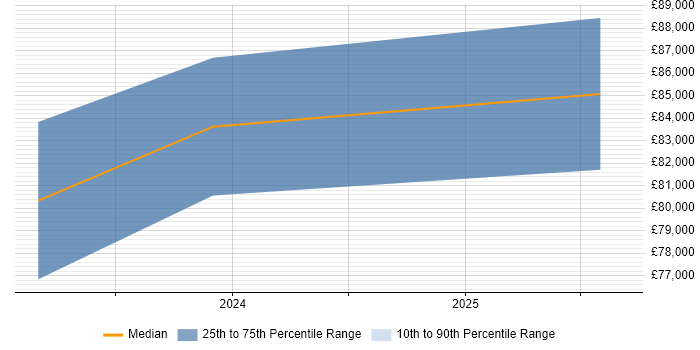 Salary distribution trend for Technical Product Owner job vacancies in Knutsford