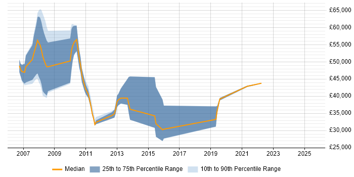 Salary distribution trend for jobs in Knutsford citing Telecoms Salary distribution trend for jobs in Knutsford citing Telecoms