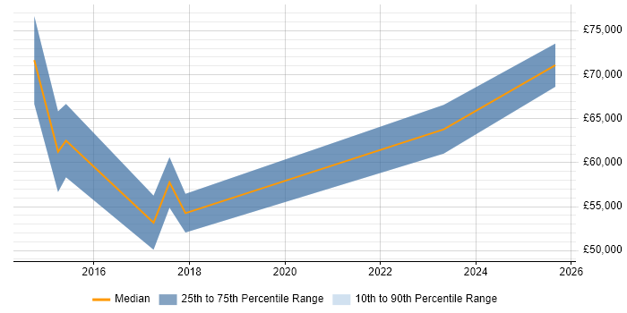 Salary distribution trend for jobs in Knutsford citing Translating Business Requirements