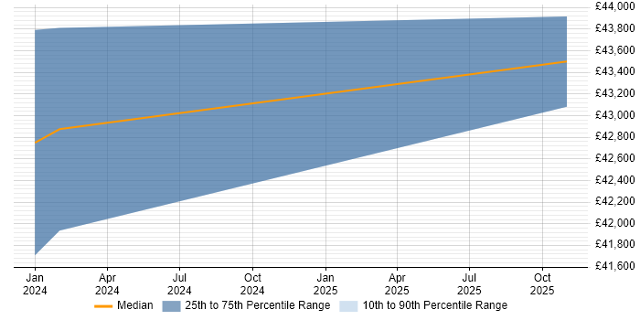 Salary distribution trend for jobs in Knutsford citing Trello