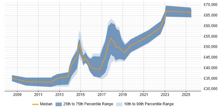 Salary distribution trend for jobs in Knutsford citing User Experience