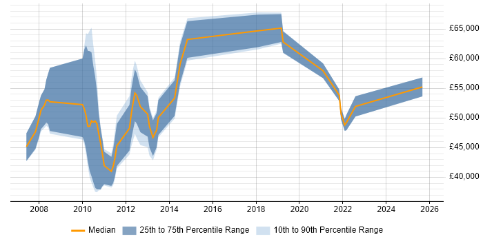 Salary distribution trend for jobs in Knutsford citing Virtual Team
