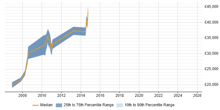 Salary distribution trend for jobs in Knutsford citing VMS