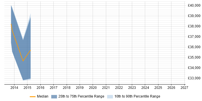 Salary distribution trend for jobs in Knutsford citing WebEx