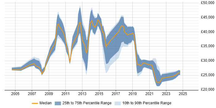 Salary distribution trend for jobs in Knutsford citing Windows Server
