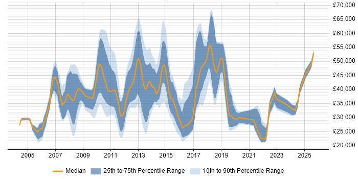 Salary distribution trend for jobs in Knutsford citing Windows